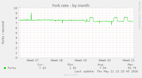 Fork rate