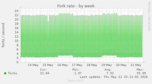 Fork rate