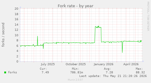 Fork rate