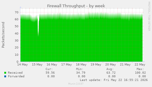 Firewall Throughput