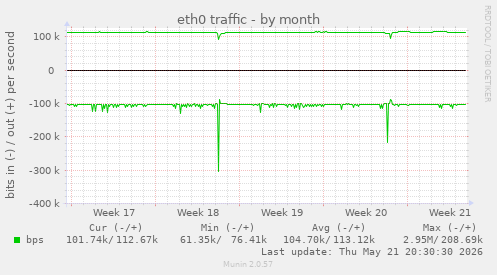 eth0 traffic