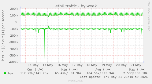 eth0 traffic