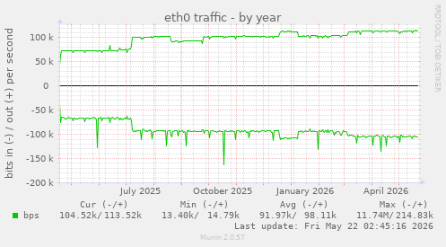 yearly graph
