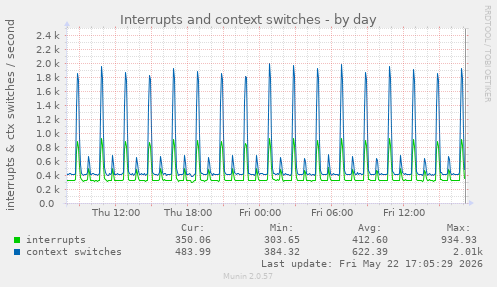 Interrupts and context switches