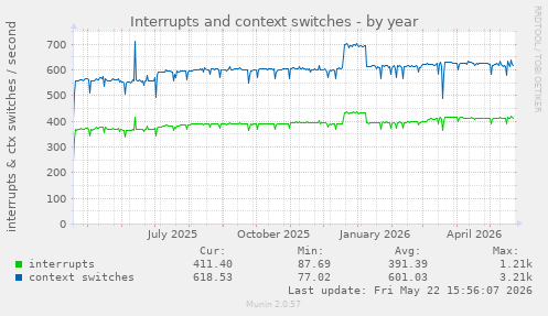 yearly graph