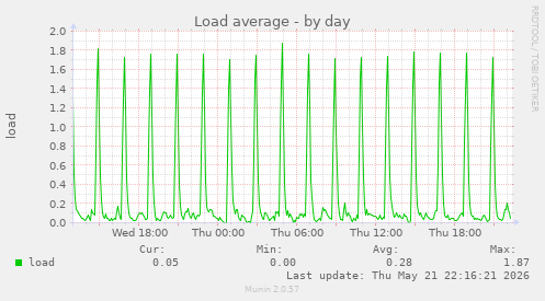 Load average
