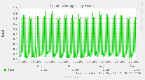 Load average