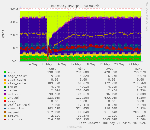 Memory usage