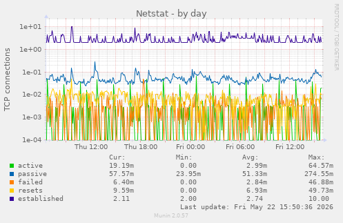Netstat