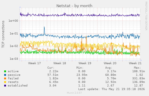 Netstat