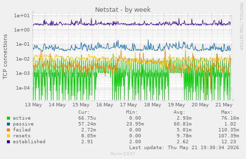 Netstat