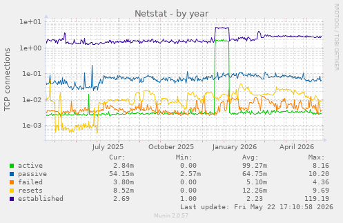 Netstat