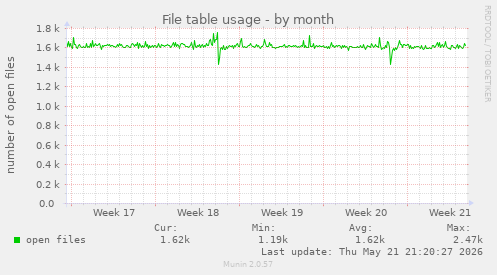 File table usage