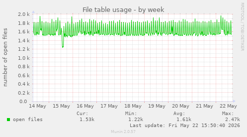 File table usage