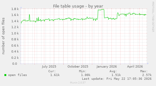 File table usage