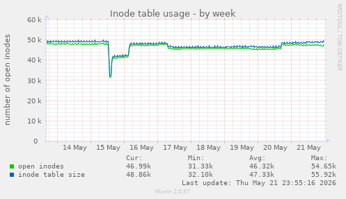 Inode table usage