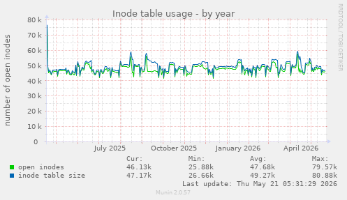 Inode table usage