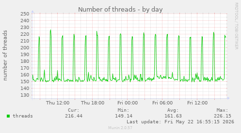 Number of threads