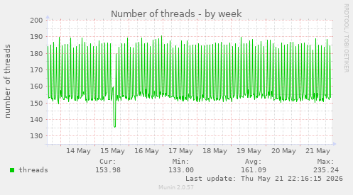 Number of threads