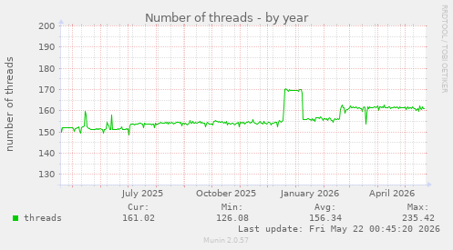 Number of threads