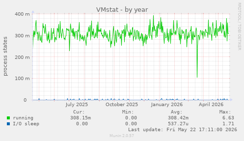 VMstat