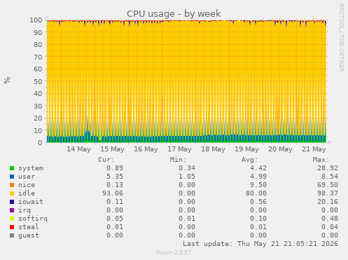CPU usage