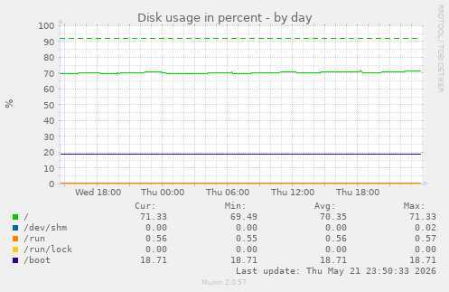 Disk usage in percent
