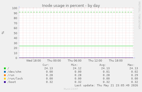 Inode usage in percent
