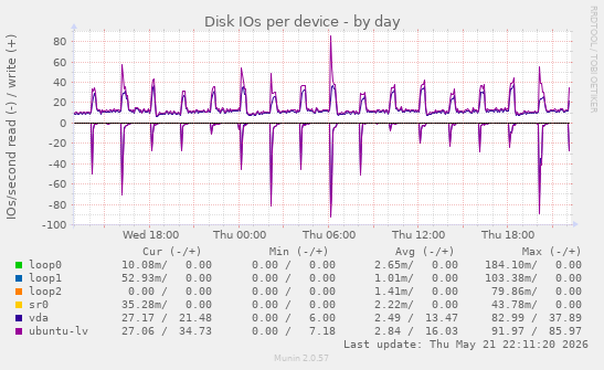 Disk IOs per device