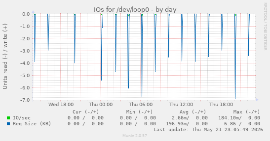 IOs for /dev/loop0