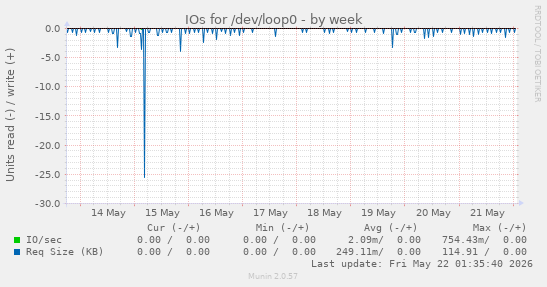 IOs for /dev/loop0