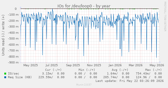 yearly graph