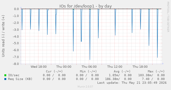IOs for /dev/loop1