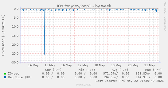 IOs for /dev/loop1