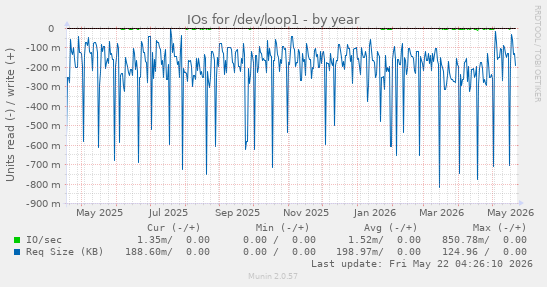 yearly graph