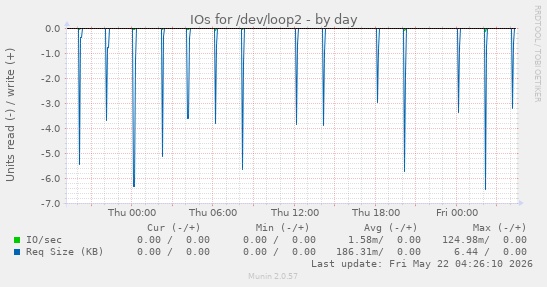 IOs for /dev/loop2
