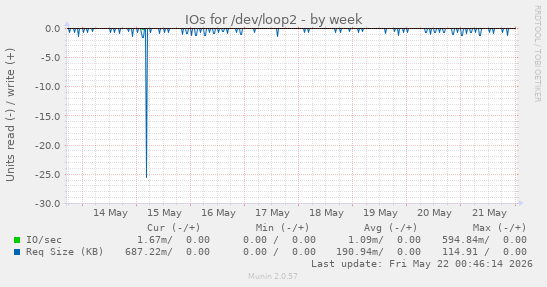 IOs for /dev/loop2