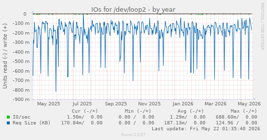 yearly graph