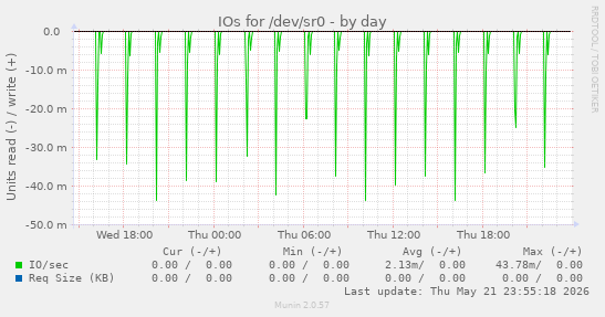 IOs for /dev/sr0