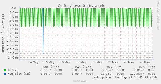 IOs for /dev/sr0