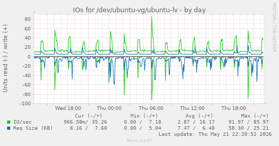 IOs for /dev/ubuntu-vg/ubuntu-lv