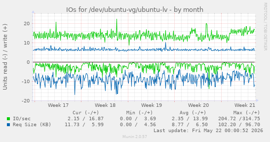 monthly graph