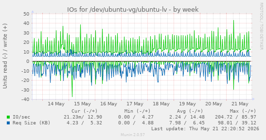 IOs for /dev/ubuntu-vg/ubuntu-lv