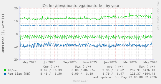 yearly graph
