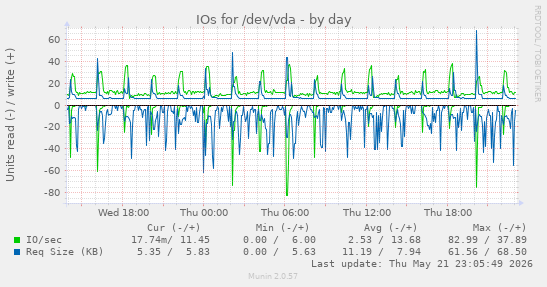 IOs for /dev/vda