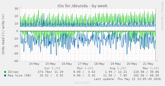 IOs for /dev/vda