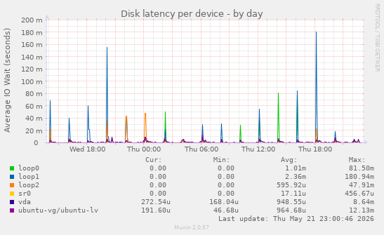 Disk latency per device