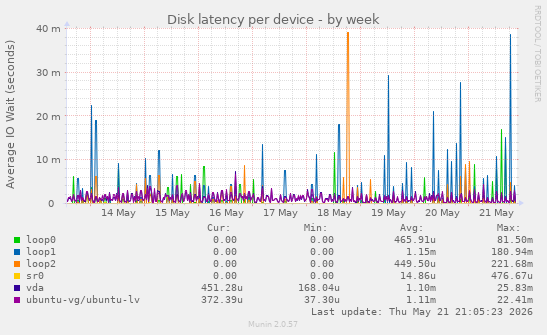 Disk latency per device