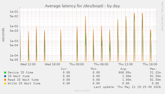 Average latency for /dev/loop0