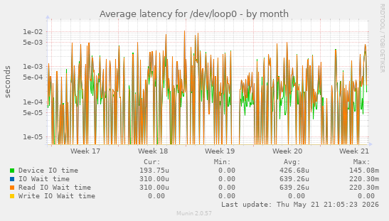 Average latency for /dev/loop0
